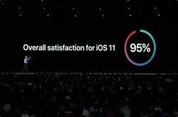 苹果：iOS11满意度达95％已有81％设备升级最新版