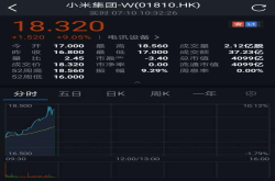 小米涨幅扩大至10% 市值达4100亿港元