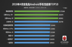 4月份手机性能排行榜：红魔第五、小米MIX2S第四 第一名毫无疑问