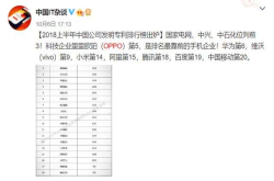 OPPO力压华为登顶2018年专利排名第一 成最具创新力品牌