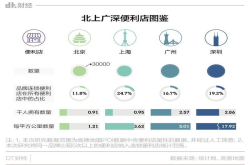 北上广深 谁满足了你对便利店的终极幻想？