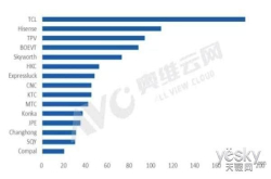 大陆TV制造商8月出口同比增长26.2％TCL居第一
