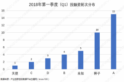 2018第一季度虚拟现实行业投融资报告（上）