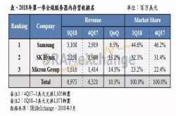 服务器内存供给仍吃紧 带动三大原厂第一季营收成长约10.3%