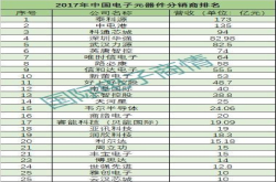 重磅 2017年中国电子元器件分销商排名出炉
