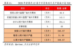 12英寸硅片当前产能面临空白 缺口谁来弥补？