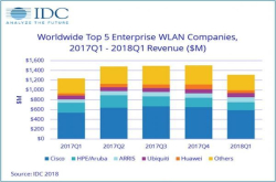 IDC：全球企业WLAN市场稳定增长未来一年充满不确定性