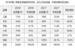 全球手机销量排行榜出炉 苹果手机排名尴尬 小米手机排名出乎意料