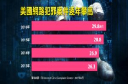 【资安周报第75期】全美网络犯罪年损13亿美元，变脸诈骗最多