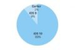 iOS 11发布前iOS 10的采用率达到了89%