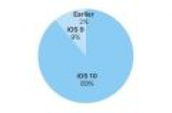 iOS 11发布前iOS 10的采用率达到了89%