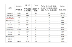 5G时代华为先行 5G技术专利华为大幅度领先欧美群雄