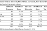 IDC报告：Q3全球平板出货量同比下滑14.7%至4300万部
