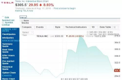 马斯克公布私有化消息后特斯拉股价大跌：已超过10％