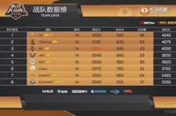 虎牙天命杯第二日：v5持续领跑 4am以70击杀领…