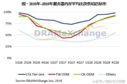 服务器内存吃紧状况改善 第三季合约价季增幅度有限