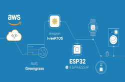 ESP32开发板正式通过AmazonFreeRTOS的验证
