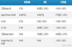 各家去年旗舰贬值率对比苹果手机最保值