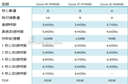 8核Corei9-9900K处理器5GHz频率确认 DX12跑分提升41％