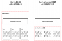 阿里云无服务器Kubernetes服务上线