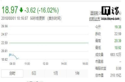 假货缠身 拼多多股价暴跌16%已破发