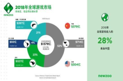 Newzoo：2018移动游戏市场规模达703亿美元