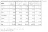 IDC：第一季度全球PC出货量同比下滑4.4%