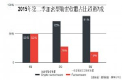 趋势：勒索软件在台猖獗，上半年13万个装置中标