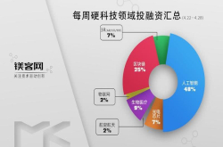 镁客网每周硬科技领域投融资汇总 智行者、深兰科技继本月二获融资
