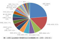 工业生物技术领域国际发展态势及我国发展前景展望