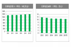 2017年网络中的视频流量已超60％运营商如何取得视频业务商业成功？