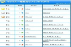 五月日本可更换镜头DC销售排行榜已出炉