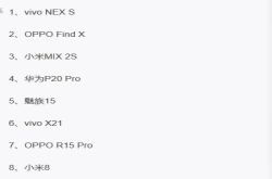 国产品牌手机TOP8排名诞生：vivoNEX居首 华为P20不及小米MIX2s