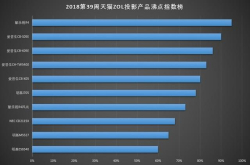 2018年第39周中国投影机产品沸点榜前十产品