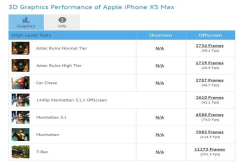 iPhoneXSMaxGFXBench跑分出炉：提升最多达60%