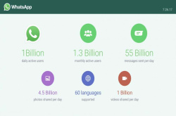 Facebook公布WhatsApp每日用户破10亿，发送信息多达550亿条！
