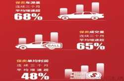智能定价用得好 人人车新增车源量环比上涨
