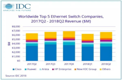 IDC：2018年Q2全球以太网交换机市场增长稳健路由器市场喜忧参半