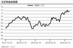 油价冲高助推油企“回血” 中石化首季减亏54亿