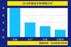 85.4％的ICO都在破发 9家机构杀出重围成区块链捕手
