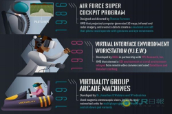 到2020年全球1/3的消费者将使用VR