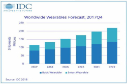 IDC发布报告 称今年可穿戴设备的绝对主角将是智能手表