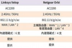 NetgearOrbi对GoogleWi-Fi对LinksysVelop