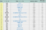 BCN公布日本市场2011年可换镜头相机销售排行