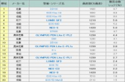 BCN公布日本市场2011年可换镜头相机销售排行