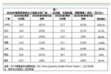 IDC：OPPO成2016年中国智能手机出货量第一