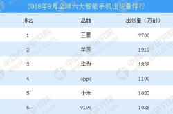 全球手机销量排名：vivo倒一 苹果力压华为 第一遥遥领先