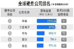 华为成为世界硬件三巨头 苹果三星没有反应 可美国议员亢奋了