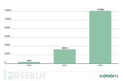 卡巴斯基：2018上半年物联网威胁新趋势