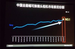 【大国掘起】Sony攻占中国全片幅可换镜头相机第一位！